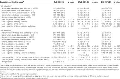 The Impact of Education and Lifestyle Factors on Disability-Free Life Expectancy From Mid-Life to Older Age: A Multi-Cohort Study